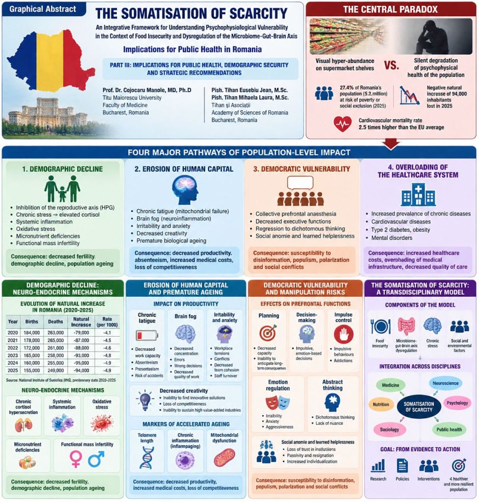 The Somatisation of Scarcity: An Integrative Framework for Understanding Psychophysiological Vulnerability in the Context of Food Insecurity and Dysregulation of the Microbiome-Gut-Brain Axis. Implications for Public Health in Romania. (3)